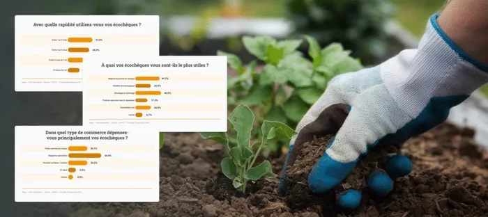 Pour 72 % des bénéficiaires, l'écochèque rend les achats durables financièrement accessibles