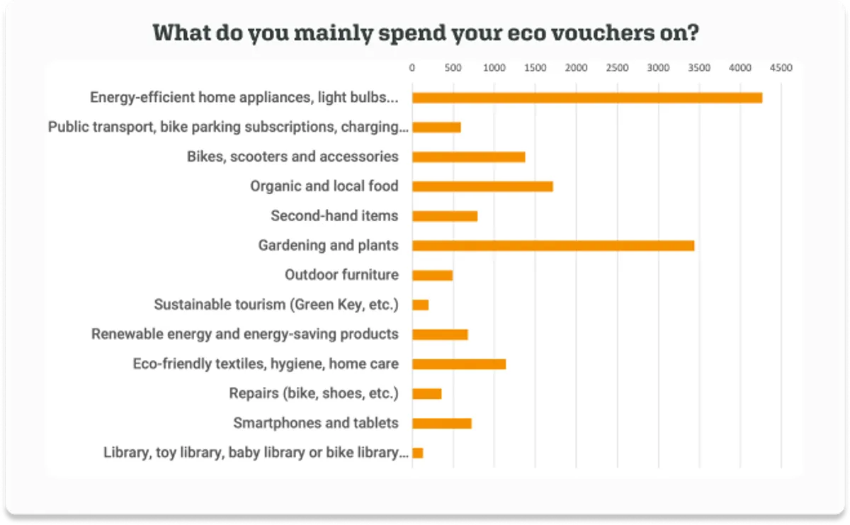 How do Belgians spend their eco vouchers? The results of our survey