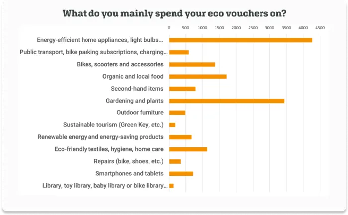 How do Belgians spend their eco vouchers? The results of our survey
