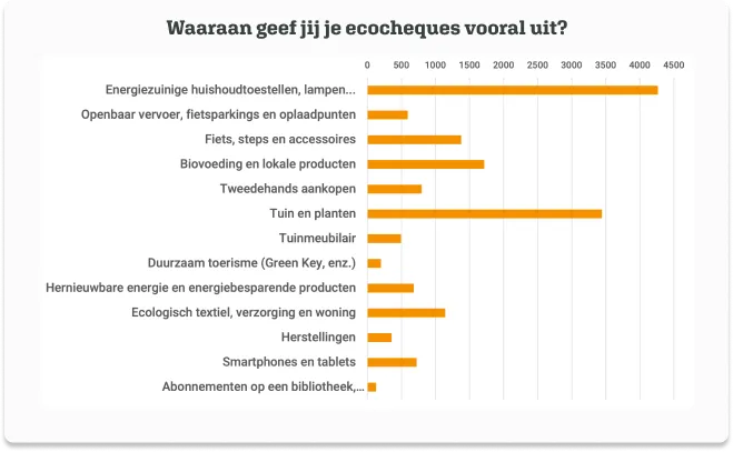 Hoe besteden de Belgen hun ecocheques? De resultaten van onze enquête