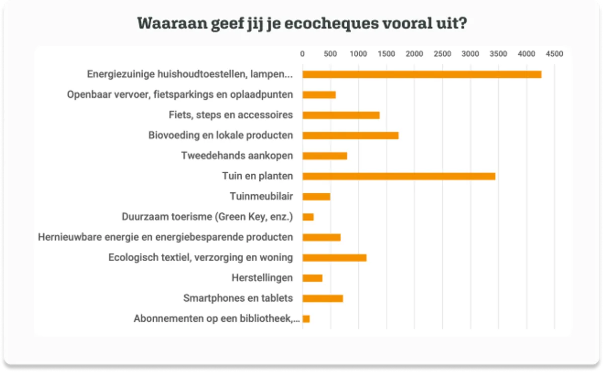 Hoe besteden de Belgen hun ecocheques? De resultaten van onze enquête